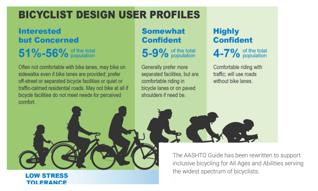 Bike Design User Profiles