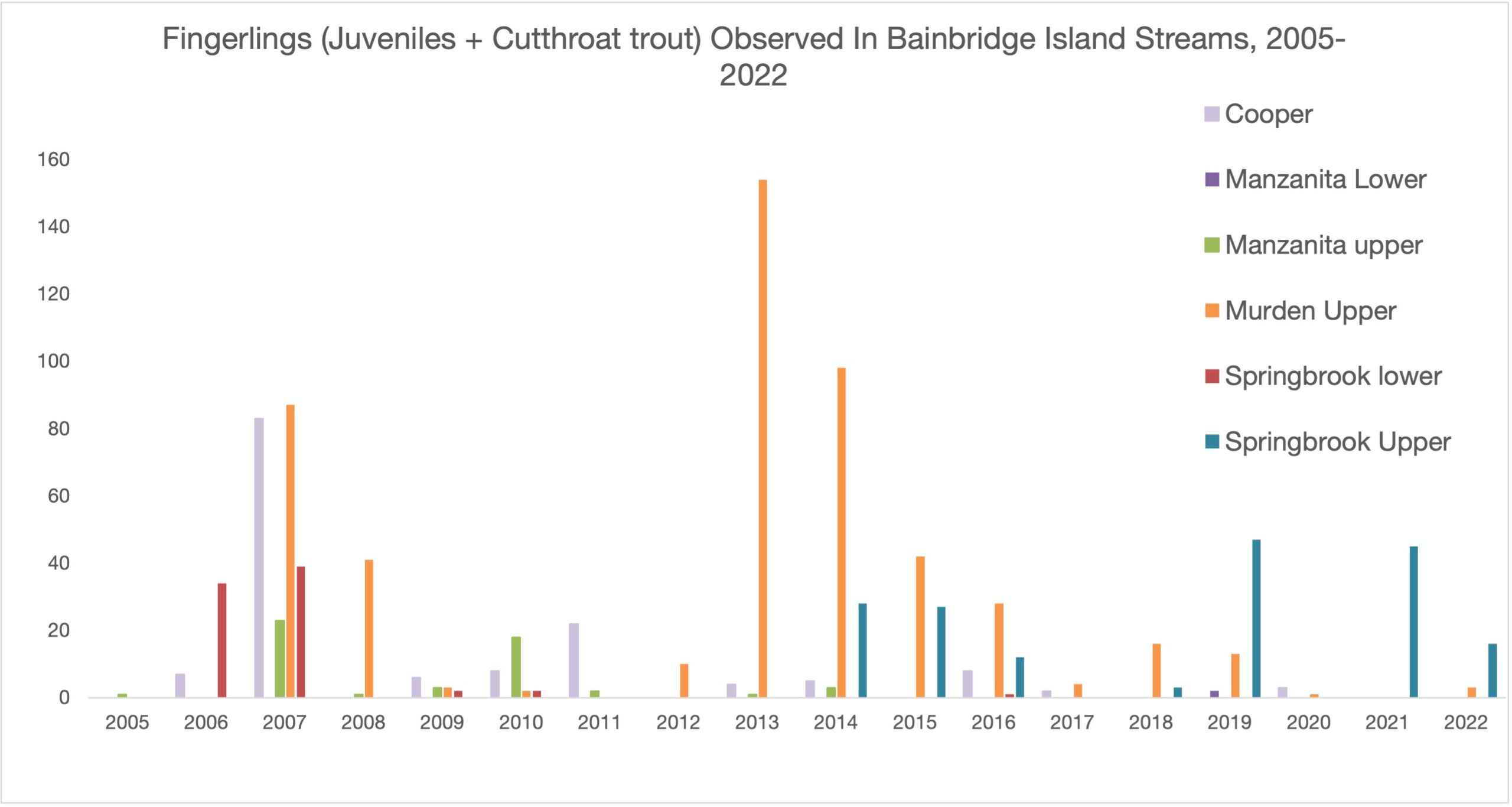 Fingerlings observed through 2022