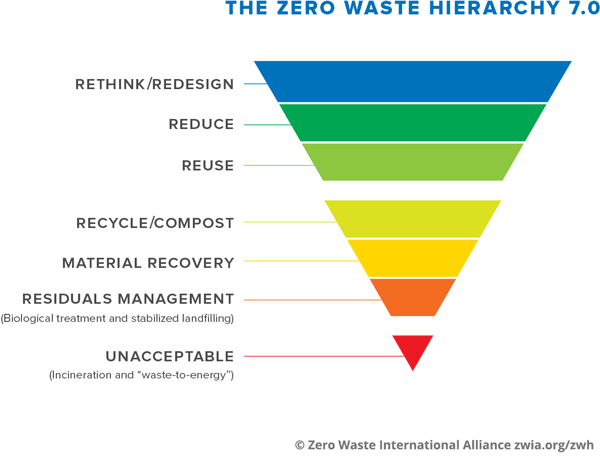 Zero-Waste-Hierarchy approved-June-21-2018