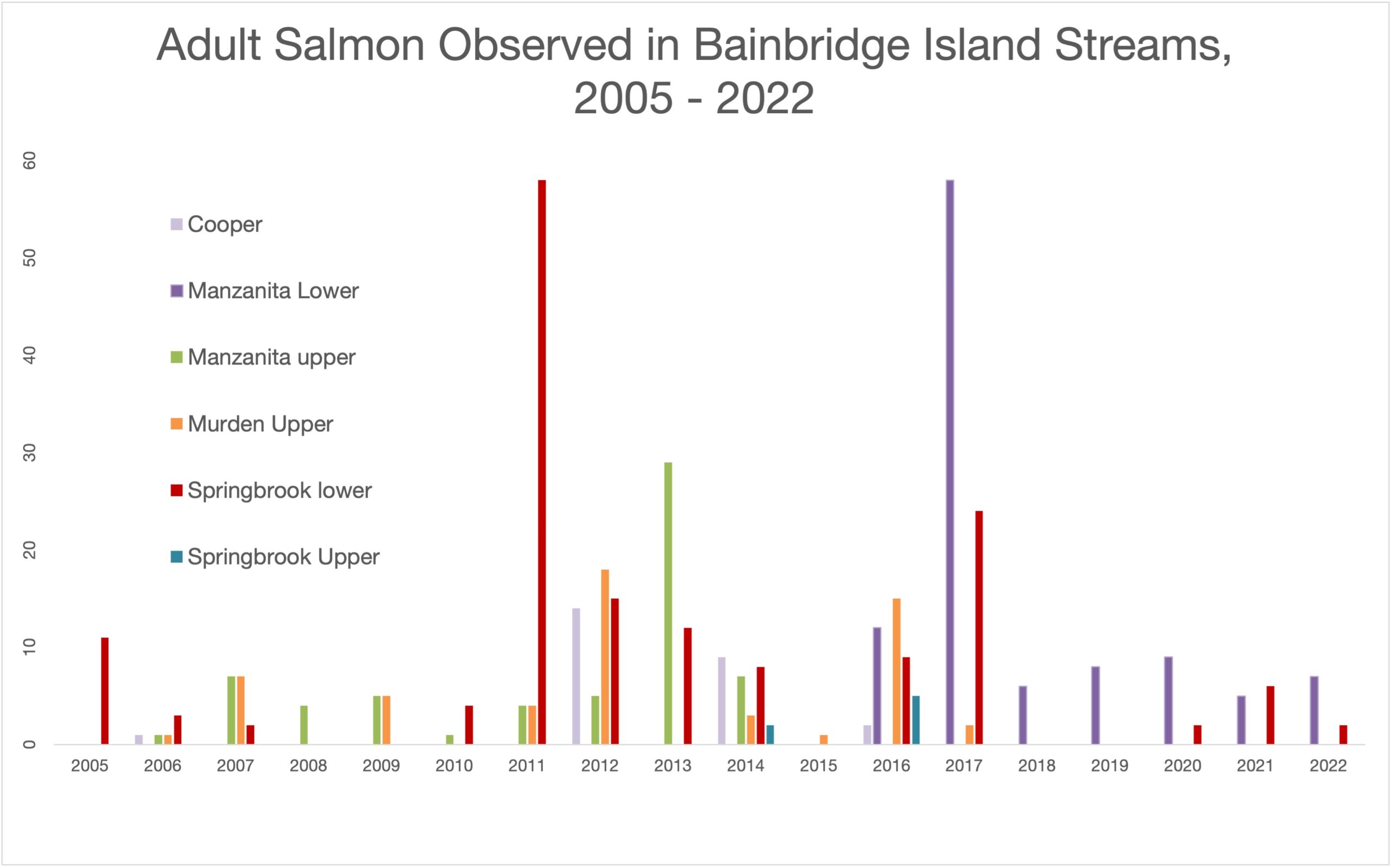 Adult Salmon through 2022