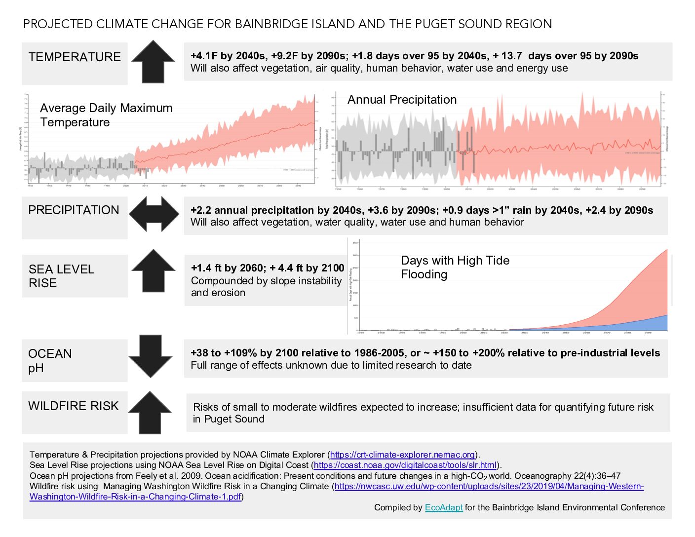 BIEC 2023 Climate Impact Summary